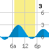Tide chart for Channel Marker Lt 59, North Carolina on 2022/01/3