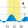 Tide chart for Channel Marker Lt 59, North Carolina on 2022/01/4