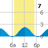 Tide chart for Channel Marker Lt 59, North Carolina on 2022/01/7