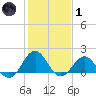 Tide chart for Channel Marker Lt 59, North Carolina on 2022/02/1