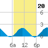 Tide chart for Channel Marker Lt 59, North Carolina on 2022/02/20