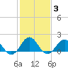 Tide chart for Channel Marker Lt 59, North Carolina on 2022/02/3