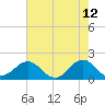 Tide chart for Channel Marker Lt 59, North Carolina on 2022/05/12