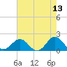 Tide chart for Channel Marker Lt 59, North Carolina on 2022/05/13