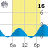 Tide chart for Channel Marker Lt 59, North Carolina on 2022/05/16