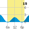 Tide chart for Channel Marker Lt 59, North Carolina on 2022/05/19