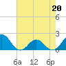 Tide chart for Channel Marker Lt 59, North Carolina on 2022/05/20