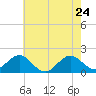 Tide chart for Channel Marker Lt 59, North Carolina on 2022/05/24