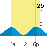 Tide chart for Channel Marker Lt 59, North Carolina on 2022/05/25