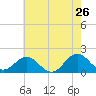 Tide chart for Channel Marker Lt 59, North Carolina on 2022/05/26
