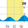 Tide chart for Channel Marker Lt 59, North Carolina on 2022/05/28