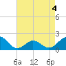 Tide chart for Channel Marker Lt 59, North Carolina on 2022/05/4