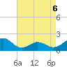 Tide chart for Channel Marker Lt 59, North Carolina on 2022/05/6