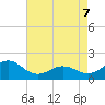 Tide chart for Channel Marker Lt 59, North Carolina on 2022/05/7