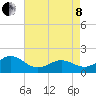 Tide chart for Channel Marker Lt 59, North Carolina on 2022/05/8