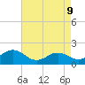 Tide chart for Channel Marker Lt 59, North Carolina on 2022/05/9