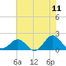 Tide chart for Channel Marker Lt 59, North Carolina on 2022/06/11