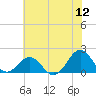 Tide chart for Channel Marker Lt 59, North Carolina on 2022/06/12