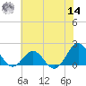 Tide chart for Channel Marker Lt 59, North Carolina on 2022/06/14