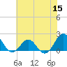 Tide chart for Channel Marker Lt 59, North Carolina on 2022/06/15