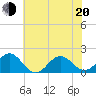Tide chart for Channel Marker Lt 59, North Carolina on 2022/06/20