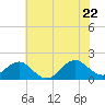 Tide chart for Channel Marker Lt 59, North Carolina on 2022/06/22