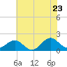 Tide chart for Channel Marker Lt 59, North Carolina on 2022/06/23
