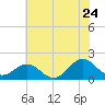 Tide chart for Channel Marker Lt 59, North Carolina on 2022/06/24