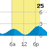 Tide chart for Channel Marker Lt 59, North Carolina on 2022/06/25