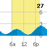 Tide chart for Channel Marker Lt 59, North Carolina on 2022/06/27