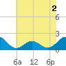 Tide chart for Channel Marker Lt 59, North Carolina on 2022/06/2
