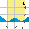 Tide chart for Channel Marker Lt 59, North Carolina on 2022/06/3