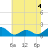 Tide chart for Channel Marker Lt 59, North Carolina on 2022/06/4