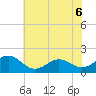 Tide chart for Channel Marker Lt 59, North Carolina on 2022/06/6