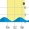 Tide chart for Channel Marker Lt 59, North Carolina on 2022/06/8