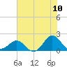 Tide chart for Channel Marker Lt 59, North Carolina on 2022/07/10