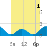 Tide chart for Channel Marker Lt 59, North Carolina on 2022/07/1