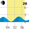 Tide chart for Channel Marker Lt 59, North Carolina on 2022/07/20
