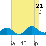 Tide chart for Channel Marker Lt 59, North Carolina on 2022/07/21