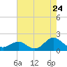 Tide chart for Channel Marker Lt 59, North Carolina on 2022/07/24