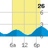 Tide chart for Channel Marker Lt 59, North Carolina on 2022/07/26
