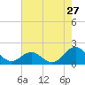 Tide chart for Channel Marker Lt 59, North Carolina on 2022/07/27