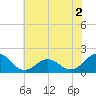 Tide chart for Channel Marker Lt 59, North Carolina on 2022/07/2