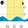 Tide chart for Channel Marker Lt 59, North Carolina on 2022/07/6