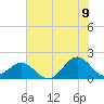 Tide chart for Channel Marker Lt 59, North Carolina on 2022/07/9