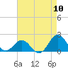 Tide chart for Channel Marker Lt 59, North Carolina on 2022/08/10
