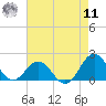Tide chart for Channel Marker Lt 59, North Carolina on 2022/08/11