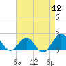 Tide chart for Channel Marker Lt 59, North Carolina on 2022/08/12