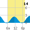 Tide chart for Channel Marker Lt 59, North Carolina on 2022/08/14