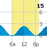 Tide chart for Channel Marker Lt 59, North Carolina on 2022/08/15